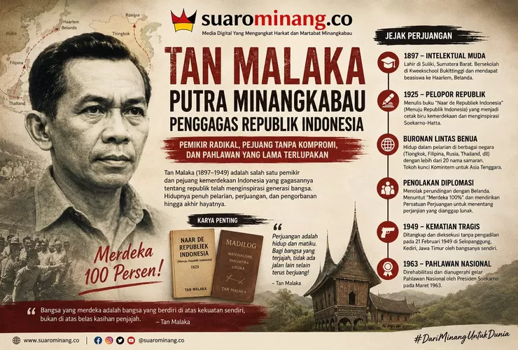 Tan Malaka, Putra Minangkabau Sang Penggagas Republik yang Lama Terlupakan