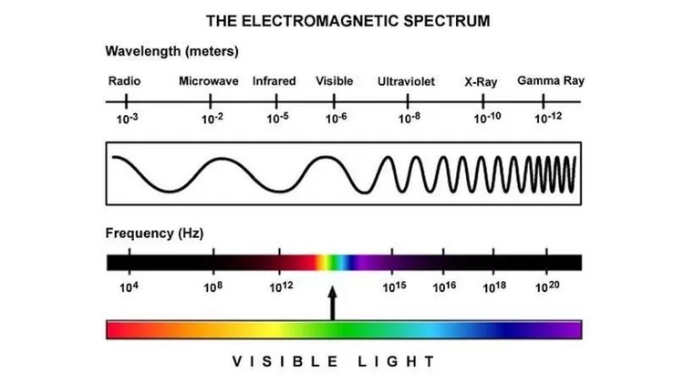 Sifat Dan Manfaat Gelombang Elektromagnetik - Harian Haluan