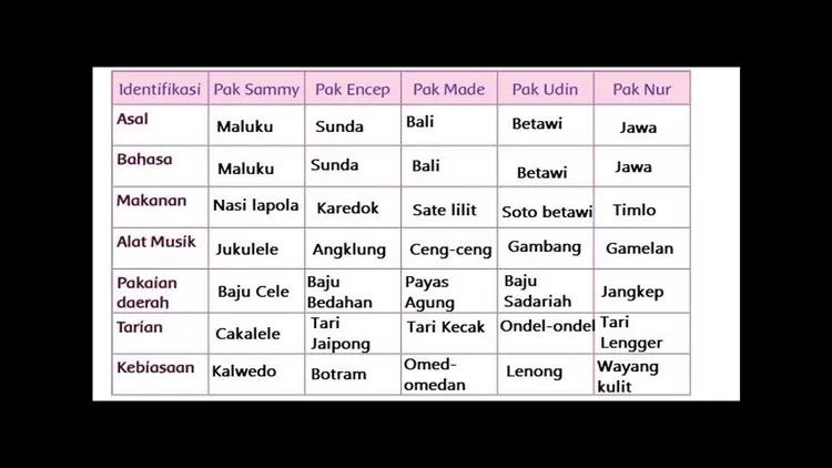 Kunci Jawaban Tema 1 Kelas 4 SD MI Subtema 1 Halaman 29, Identifikasi ...