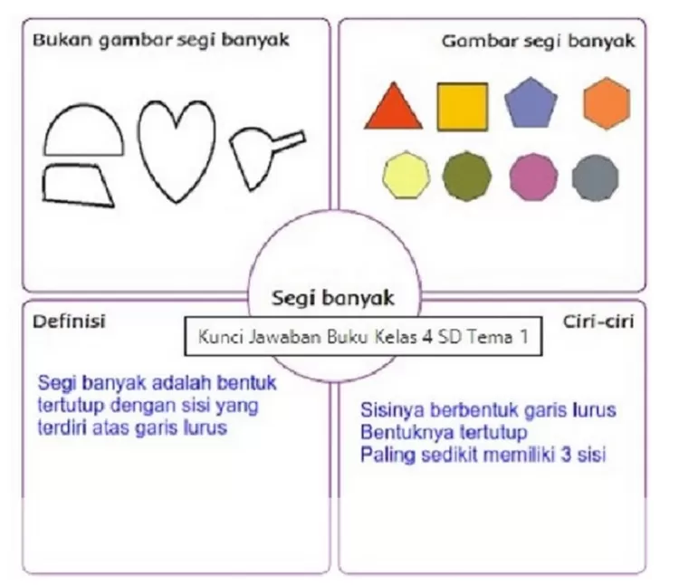 Contoh Tabel Gambar Segi Banyak Dan Bukan Segi Banyak, Kunci Jawaban ...