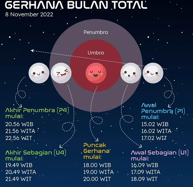 Jadwal Dan Wilayah Pengamatan Gerhana Bulan Total Pada 8 November 2022 ...