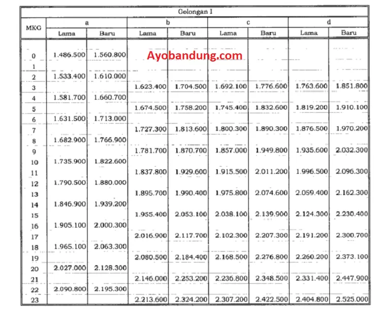 Daftar Tabel Gaji PNS 2022 Desember Berdasarkan Golongan Dan Masa Kerja ...