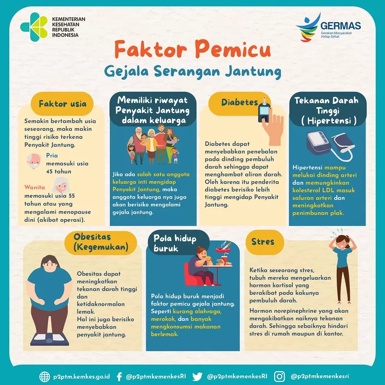 INFOGRAFIS Faktor Pemicu Gejala Serangan Jantung Kenali Dan Cegah Sedini Mungkin Muslim Terkini