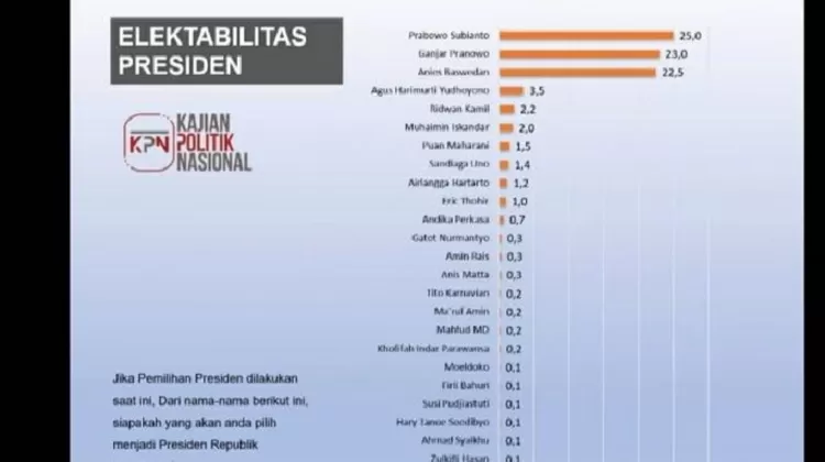 Survei KPN: Prabowo Dipepet Ganjar Dan Anies, Elektabilitas Airlangga ...