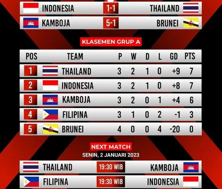 Indonesia Tetap Di Peringkat Dua Grup A Piala AFF 2022, Setelah Ditahan ...