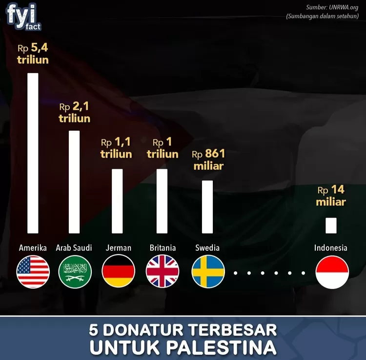 Ternyata Bukan Indonesia Penyumbang Terbesar Buat Palestina Tapi Negara ...