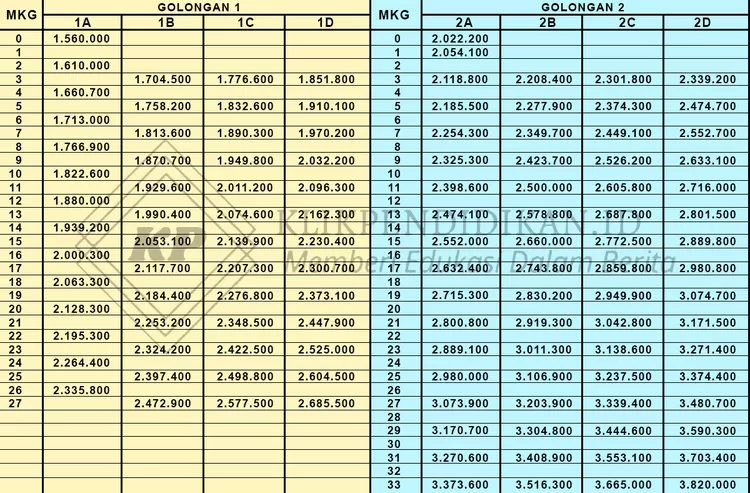 INI DIA! Tabel Gaji PNS 2023 Terlengkap Menurut Golongan Dan Masa ...