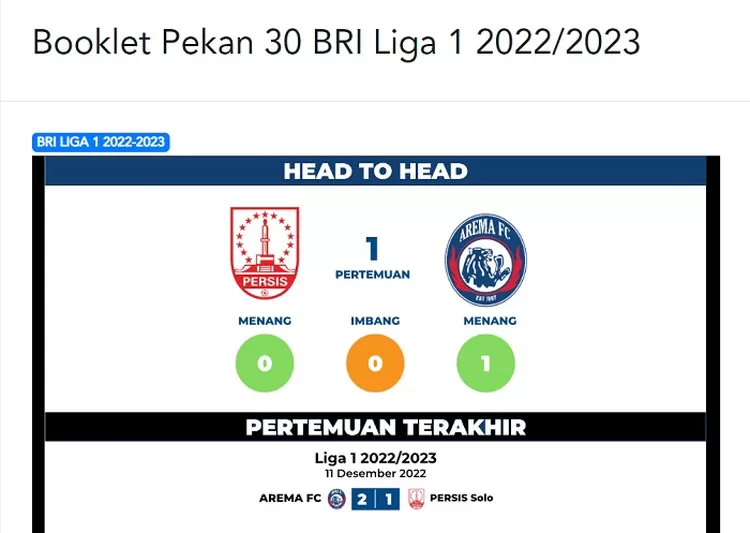 Rekor pertemuan head to head terakhir Persis Solo vs Arema FC pada putaran pertama Liga 1 musim 2022-2023 Singo Edan menang tipis.
