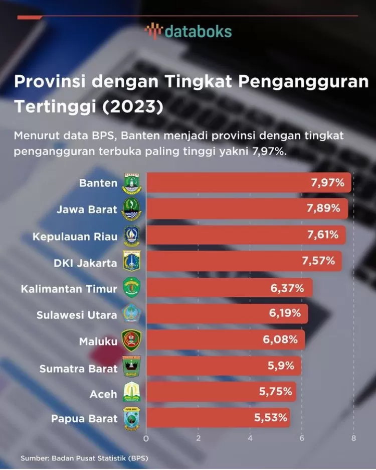 Wow! Banten Juara Pertama Pengangguran Terbuka Di Indonesia Tahun 2023 ...