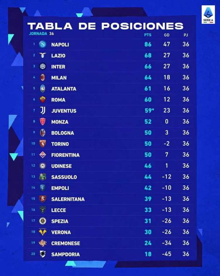 Dikurangi 10 Poin, Peringkat Juventus Di Klasemen Serie A Ada Di Urutan ...