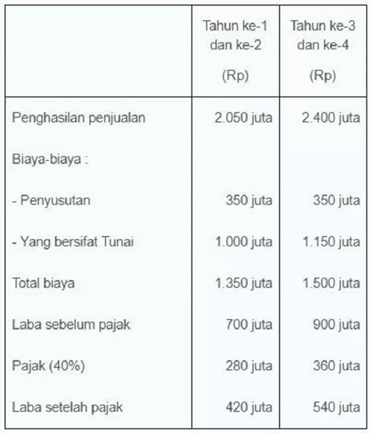 SOAL UAS Manajemen Keuangan EKMA4213 Akuntansi Semester 2 Lengkap ...