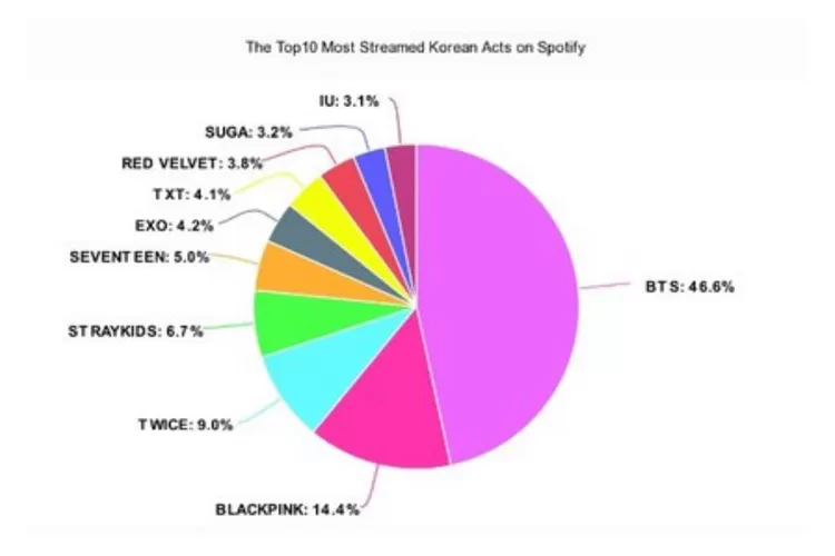 Daftar Top 10 Artis Korea Paling Banyak Streaming di Spotify Sepanjang