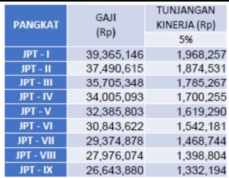 LENGKAP! Tabel TUKIN PNS Mulai Dari Jabatan Administrasi Hingga ...