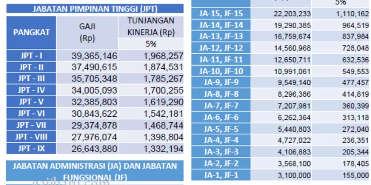 Perbandingan Tabel Gaji PNS 2023 Tiap Golongan Pakai Single Salary ...