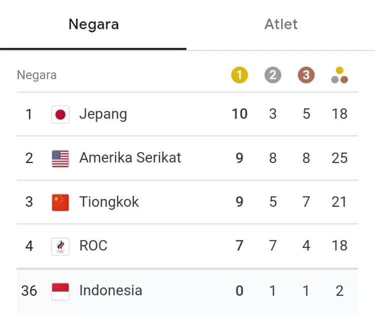 Peringkat Indonesia Di Klasemen Perolehan Medali Olimpiade 2020 - Depok ...