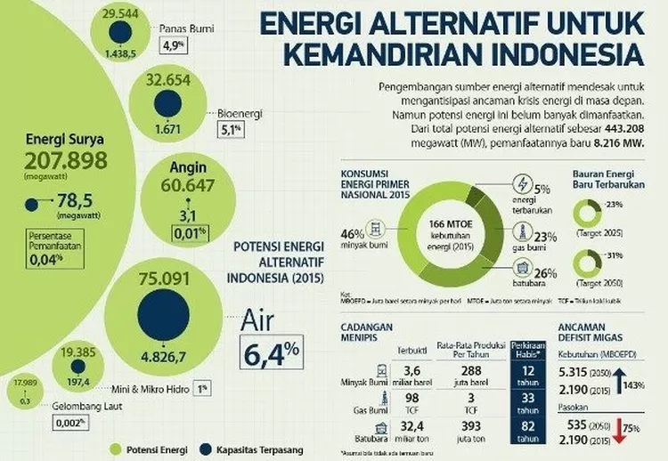 Pengembangan Energi Baru Terbarukan Di Indonesia - Klik Anggaran