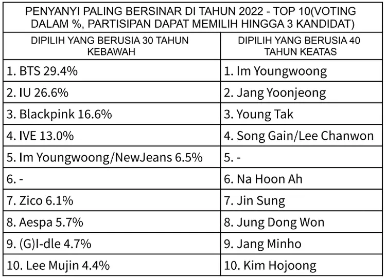 Gallup Poll Korea Rilis Daftar Penyanyi Dan Lagu Terpopuler Dari ...