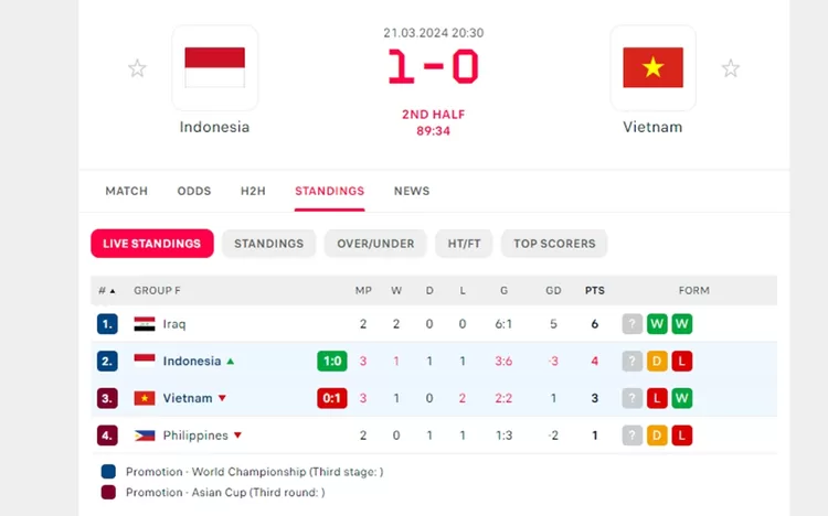 Menang Vs Vietnam, Timnas Indonesia Naik Peringkat Di Klasemen Hasil ...