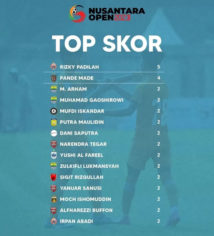 Hasil top skor sementara.