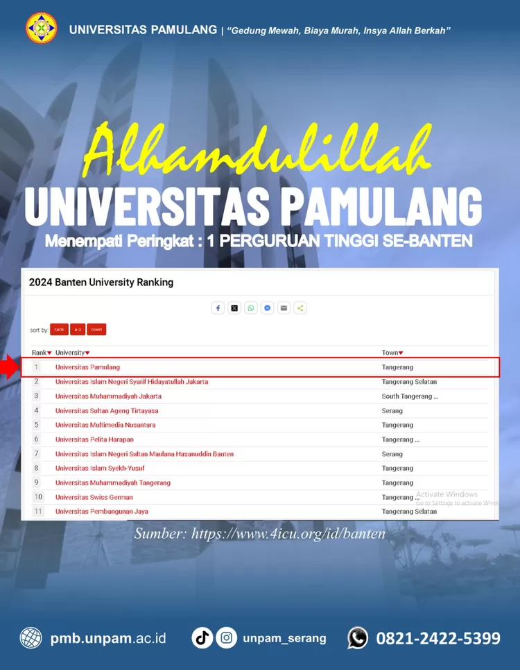 Universitas Pamulang menempatu peringkat 1 perguruan Tinggi se-Banten