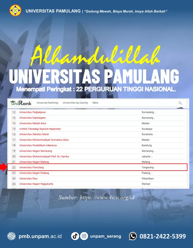 Universitas Pamulang menempati peringkat 22 perguruan Tinggi Nasional