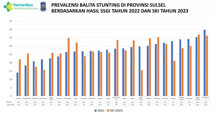 jumlah kasus stunting di kabupaten Luwu Utara terus mengalami penurunan yang cukup signifikan