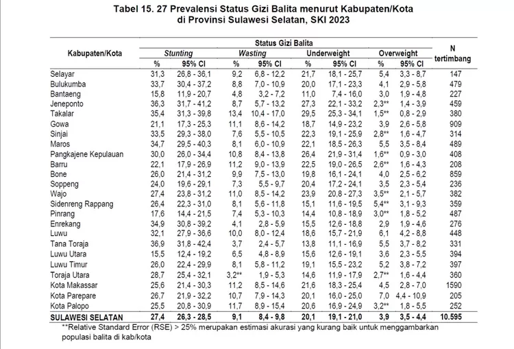 prevalensi stunting Lutra pada 2023 malah telah mencapai target nasional