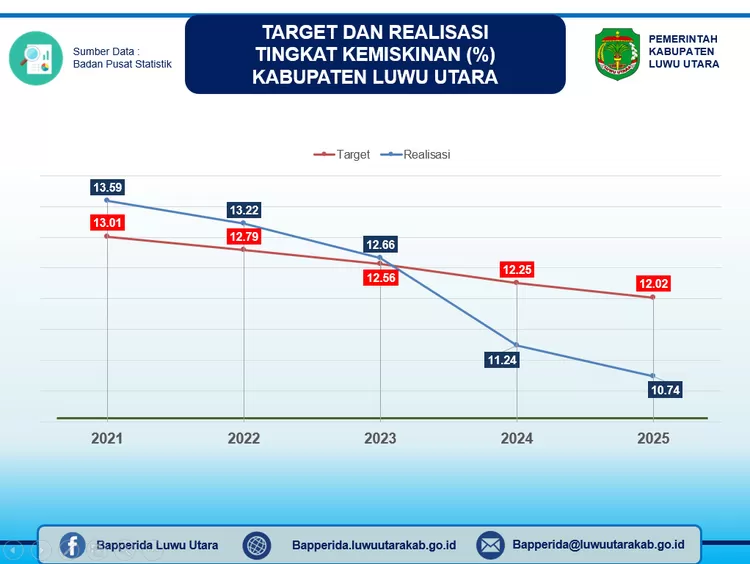 Target dan Realisasi Tingkat Kemiskinan Luwu Utara
