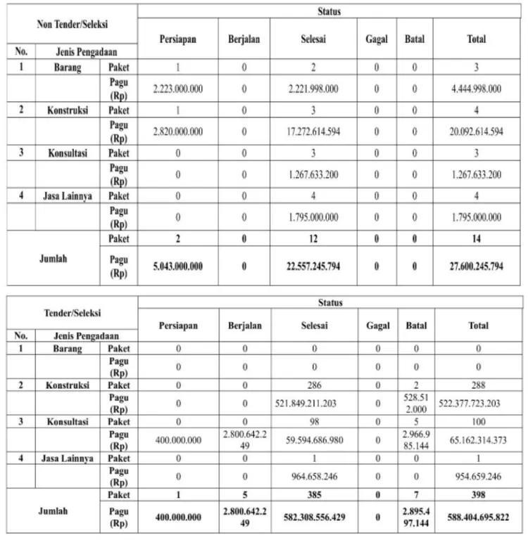Progres Proses Pengadaan Barang/Jasa Pertanggal 20 November 2024.