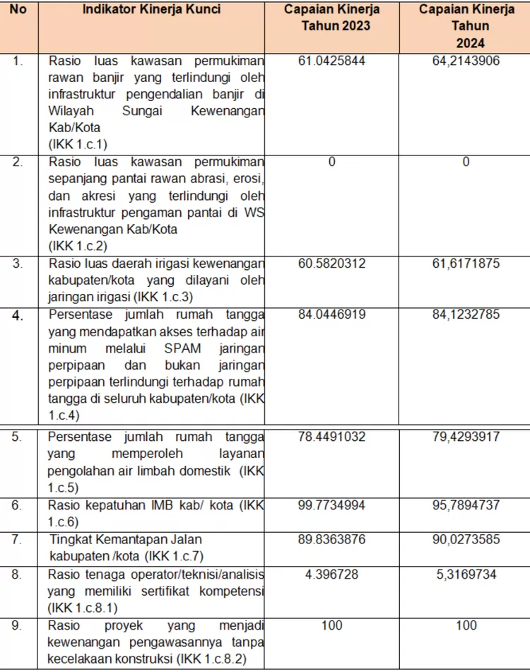 Capaian kinerja urusan pekerjaan umum yang diperoleh oleh Kota Bogor  pada tahun 2024  berdasarkan Indikator Kinerja Kunci.