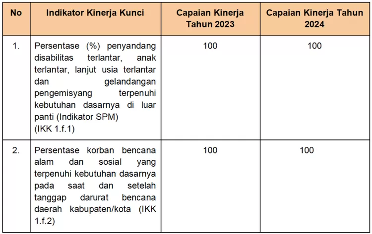 Capaian  kinerja  urusan  sosial  yang  diperoleh Kota Bogor pada tahun 2024  berdasarkan Indikator Kinerja Kunci.