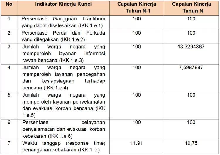 Capaian kinerja urusan trantibum linmas yang diperoleh oleh Kota Bogor  pada tahun 2024 berdasarkan Indikator Kinerja Kunci.