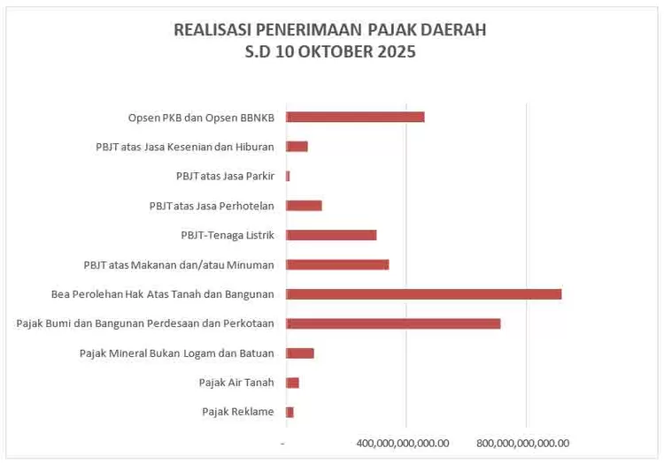 Realisasi Penerimaan Pajak Daerah s.d 10 Oktober 2025