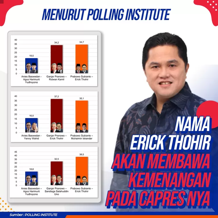 Hasil Survei Polling Institute Kennedy Muslim, Erick Thohir Jadi ...