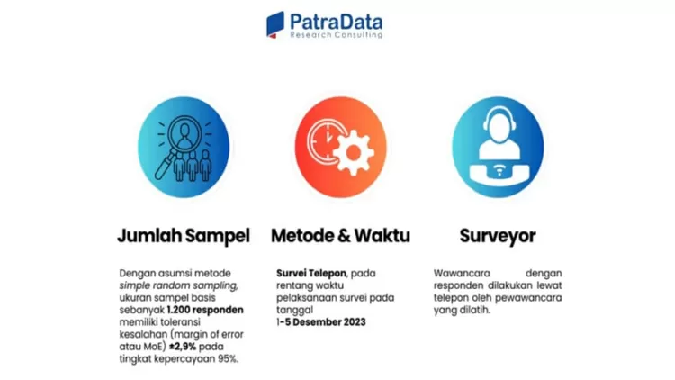 Hasil survei PatraData awal Desember 2023