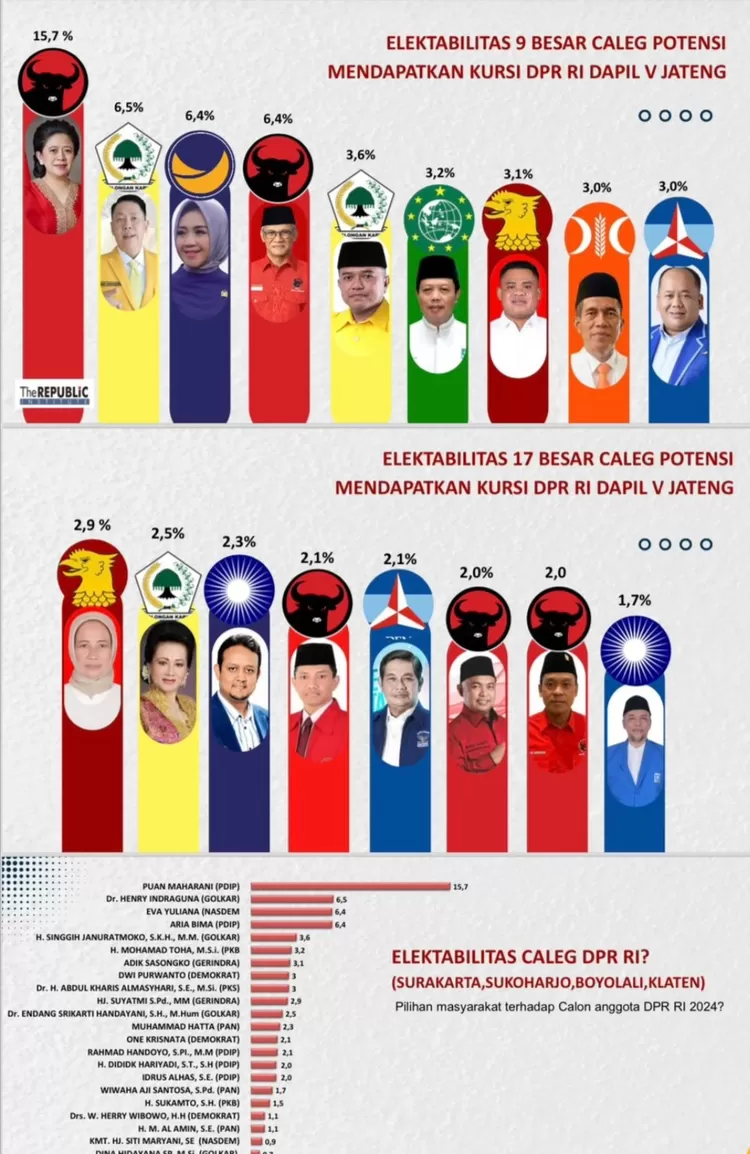 Hasil survei The Republic Institute menempatkan 8 nama teratas Caleg Dapil V Jateng yaitu Puan Maharani (15,7%), Henry Indraguna (6,5%), Eva Yuliana (6,4%), Aria Bima (6,4%), M. Toha (3,2%), Adik Sasongko (3,1%), Dwi Purwanto (3,0%) dan Abdul Kharis Alamsyahri (3,0%)