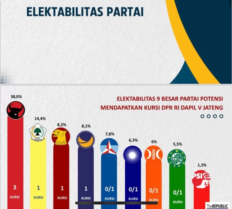 The Republic Institute menempatkan parpol di Dapil Jateng V, yang diwakili para caleg terbaiknya untuk bisa masuk ke Senayan dengan elektabilitas tertinggi diduduki PDI Perjuangan (38%), Partai Golkar (14,4%), Gerinda (8,2%), Nasdem (8,1%), Demokrat (7,8%), PAN (6,3%), PKS (6%), dan PKB (5,5%)