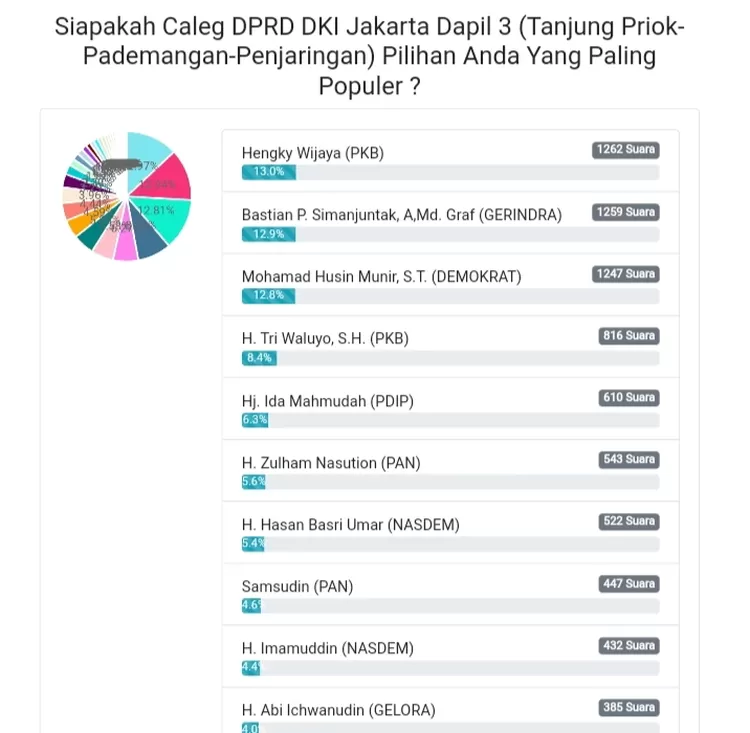 Hasil Polling Caleg DPRD DKI Jakarta Dapil 3