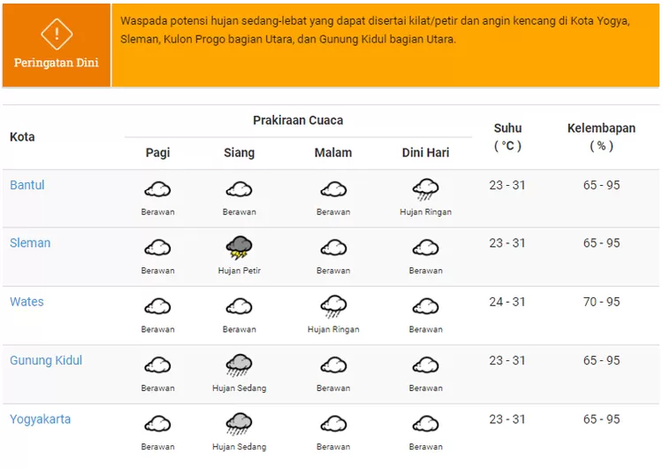 Prakiraan cuaca Daerah Istimewa Yogyakarta, pada Kamis, 1 Februari 2024. 