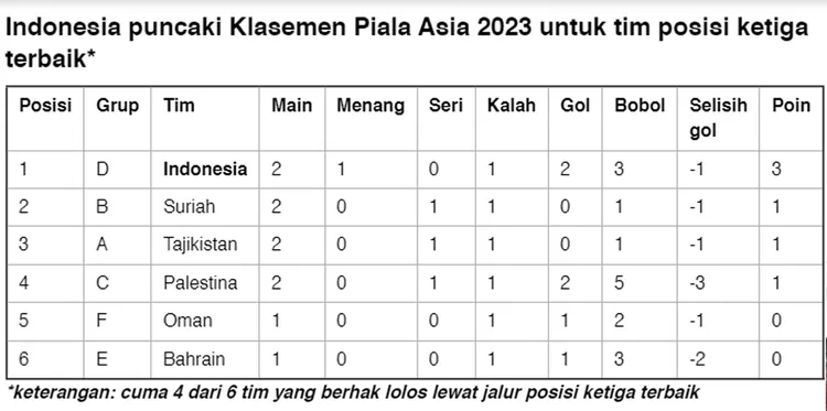 Berada Di Puncak Klasemen Sementara Tim Posisi Ketiga Terbaik ...