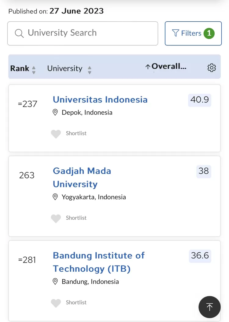 Inilah Top 10 Universitas Terbaik Di Indonesia Versi QS World ...