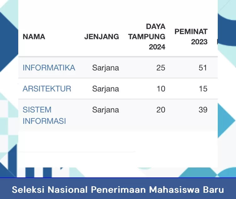 Ini Rincian Pelamar Terbanyak Uin Datokarama Palu Versi Snbp Atau