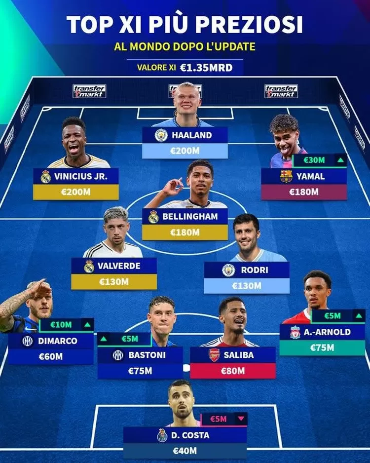 Daftar pemain termahal di akhir 2024