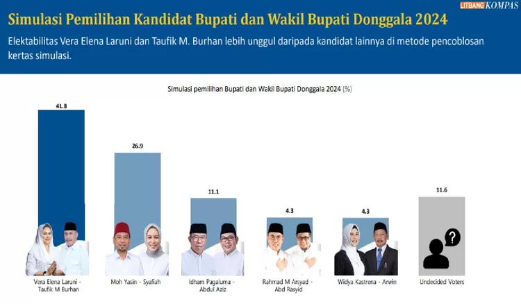 Hasil Suevey Litbang Kompas VEGARA menang jauh.