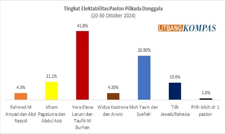Hasil Suevey Litbang Kompas VEGARA menang jauh.