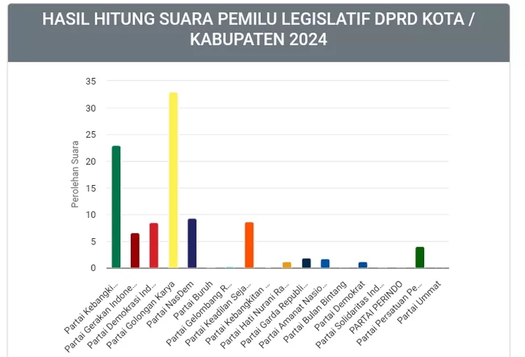 Grafik perolehan suara sementara DPRD Kabupaten Purwakarta di wilayah Kecamatan Bojong.