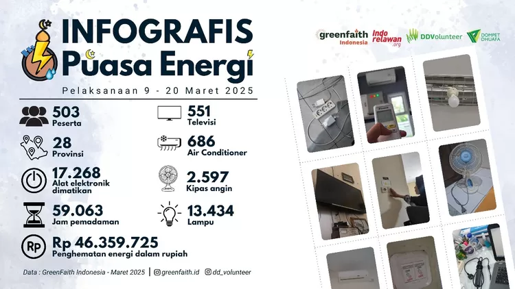 Diagram penghematan energi selama kegiatan Gerakan Puasa Energi berlangsung pada 9-20 Maret 2025. 