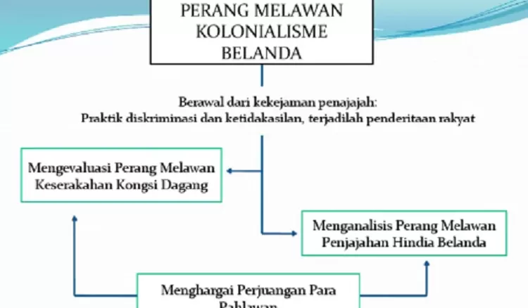 Kunci Jawaban IPS Kelas 8 Halaman 166 Kurikulum Merdeka. Buatlah Mind ...