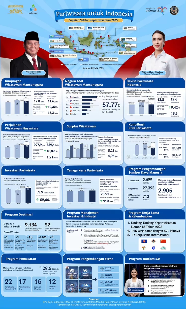  Infografis Capaian Sektor Kepariwisataan 2025 - Pariwisata untuk Indonesia. Presiden RI Prabowo Subianto dan Menteri Pariwisata RI Widiyanti Putri Wardhana mempresentasikan pencapaian gemilang sektor pariwisata Indonesia dengan peta destinasi wisata prioritas, data devisa dan lainnya - WartaPesona