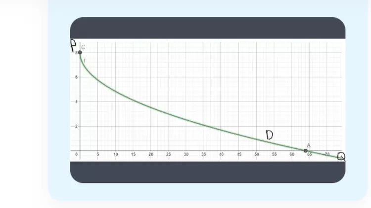 Gambarkan Grafik Atau Kurva Dari Fungsi Permintaan Q=64-p² - Quena